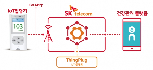 'LTE Cat.M1' 활용 혈당측정서비스 서비스 구성도 [출처= SK텔레콤]