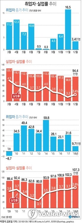 작년 12월 일자리 증가 폭이 3만4천명에 그치며 지난해 연간 일자리 증가 폭도 금융위기 시절인 2009년 이후 가장 낮은 9만7천명을 기록했다.통계청이 9일 발표한 2018년 12월 및 연간 고용동향에 따르면 지난달 취업자는 2천663만8천명으로 1년 전보다 3만4천명 늘어나는 데 그쳤다. [그래픽= 연합뉴스]