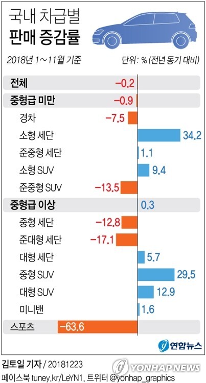 올해 국내 자동차시장…큰차 '인기', 작은차 '주춤' [그래픽= 연합뉴스]