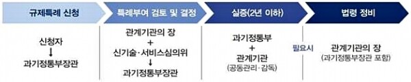 [그래픽= 과학기술정통부 제공]