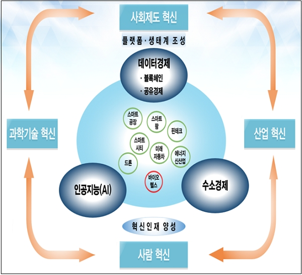 문재인 정부가 지난해 8월 13일 발표한 '혁신성장 전략투자 방향' 그래픽