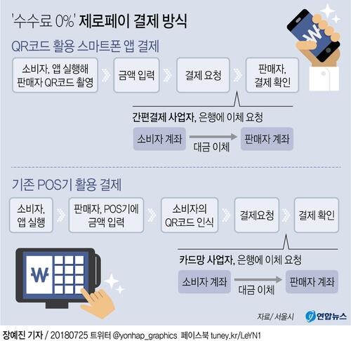 제로페이는 매장에 비치된 전용 QR코드를 기존 은행이나 간편결제 애플리케이션(앱)으로 찍으면 소비자 계좌에서 판매자 계좌로 대금이 이체되는 모바일 결제 시스템이다. [그래픽= 연합뉴스]