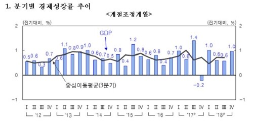 4분기 실적은 극적이었다무려 1.0%로 올라갔다. 전년 동기로는 3.1% 성장했다. 2010년 1분기 이후 35분기 만에 가장 높았다. [사진= 한국은행 제공]