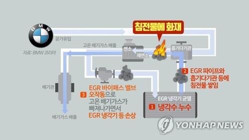 합동조사단은 BMW가 기존에 화재 원인으로 지목한 EGR(엔진 배기가스 재순환장치) 교체 외에도 흡기다기관 문제도 해결해야 한다며 추가 리콜을 요구했다. [사진= 연합뉴스]