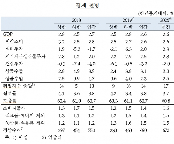 한국은행이 발표한  2019년과 2020년 경제전망 [출처= 한국은행]