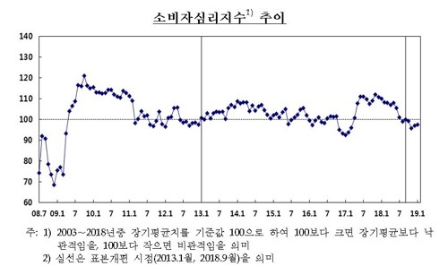 소비자 심리지수 추이 [사진= 한국은행 제공]