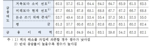청년층은 금융지식 점수는 전 연령대에서 가장 높았지만 금융행위(58.4점)와 금융태도(57.7점)는 낮았다. 이들은 만족감을 위해 경제적 부담을 무릅쓰고 과감한 소비를 하는 것으로 나타났다. [사진=한국은행 제공]
