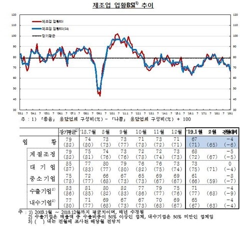 이번 발표에서 이달 전체산업의 업황BSI는 69로 한 달 전보다 3포인트 하락했다. [사진= 한국은행 제공]