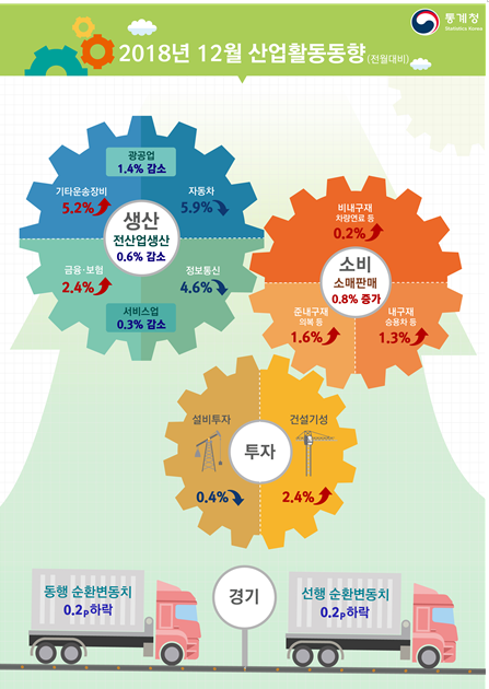 통계청이 발표한 작년 한 해 경기지표들이 외환위기와 글로벌 금융위기 수준으로 악화된 모습이 보여지면서 한국 경제에 빨간 불이 켜졌다. ? [사진= 통계청 제공]