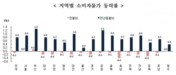 지역별 소비자물가 등락률 [출처= 통계청]