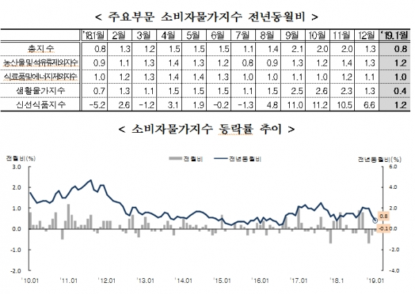 1월 주요부문 소비자물가지수 전년동월비(위), 소비자물가지수 등락률 추이(아래) [출처= 통계청]
