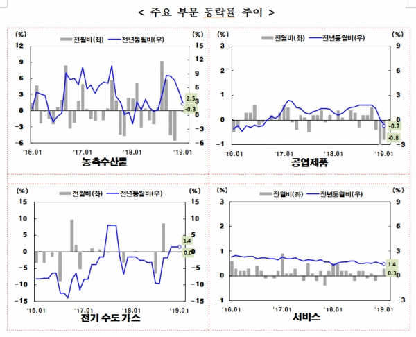 품목성질별 동향 주요 부문 등락률 추이 [출처= 통계청]