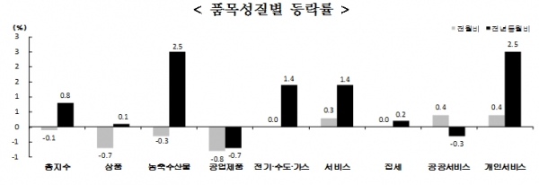 품목성질별 등락률 [출처= 통계청]