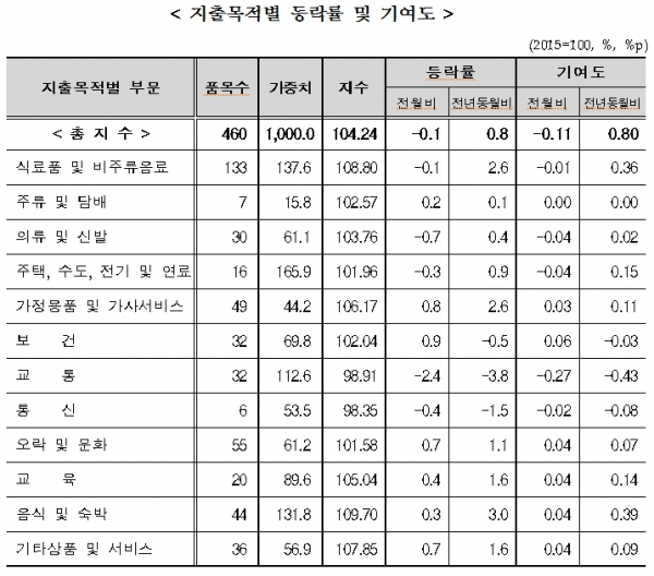 지출목적별 등락률 및 기여도 [출처= 통계청]