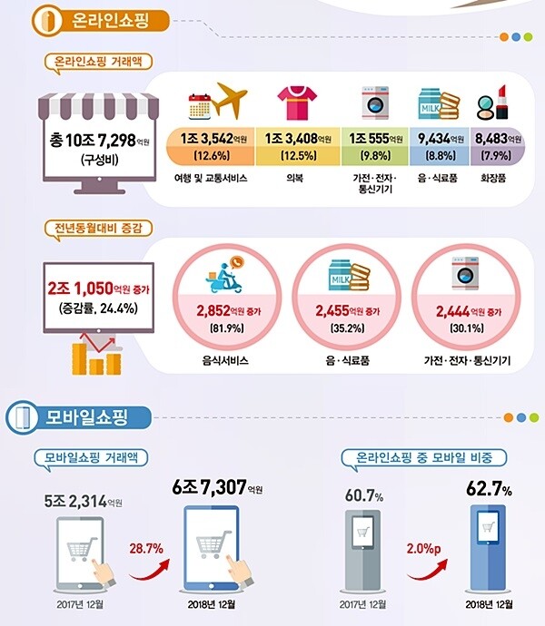 2018년 12월 온라인쇼핑 동향 및 4/4분기 온라인 해외 직접 판매 및 구매 동향’ 중 온라인쇼핑과 모바일쇼핑 현황 [출처= 통계청]