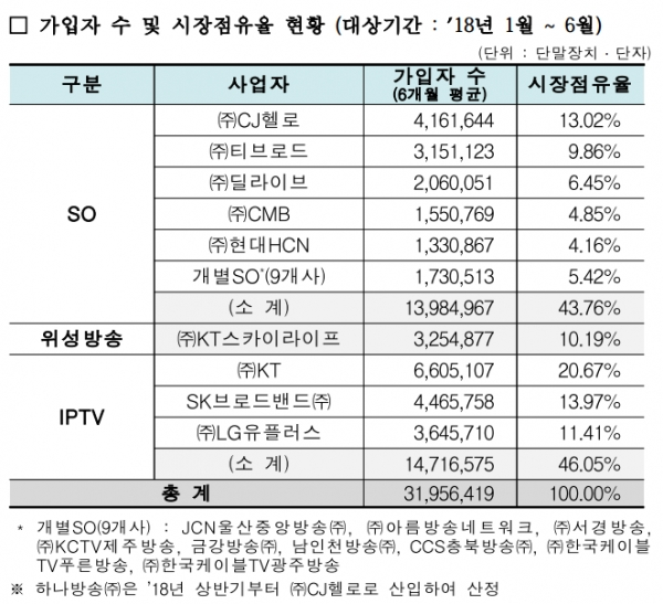 2018년 상반기 유료방송 가입자 수 및 시장점유율 현황 [출처= 과학기술정보통신부]