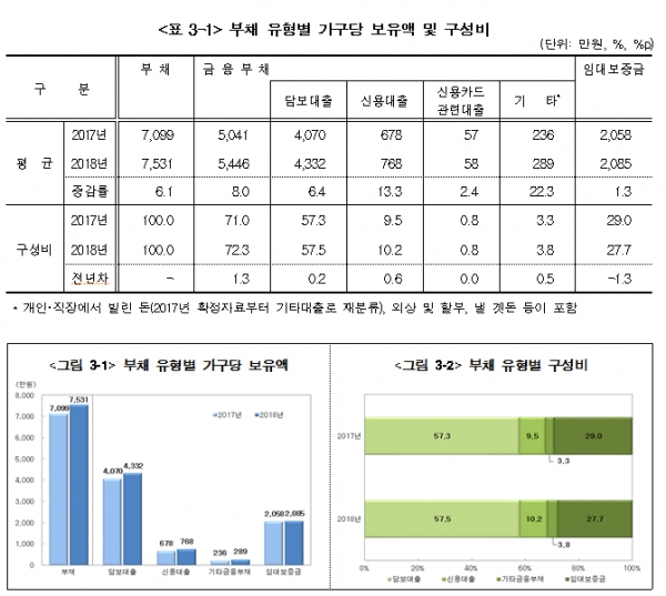 지난해 12월 통계청이 발표한 '2018년 가계금융·복지조사' 결과 [출처= 통계청]