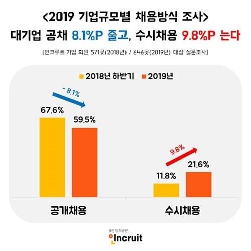 최근 공채가 아닌 수시채용을 하겠다는 기업이 늘고 있다. [출처= 인크루트]