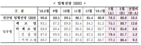 중소기업건강도지수(Small Business Health Index·SBHI) [출처  = 중소기업중앙회]