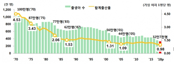 '2018년 합계 출산율' [출처 = 통계청]