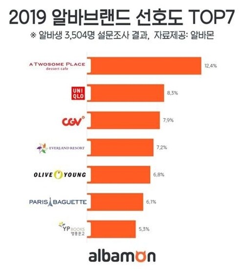 [그래픽 = 알바몬 제공]