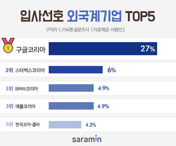[출처 = 사람인]
