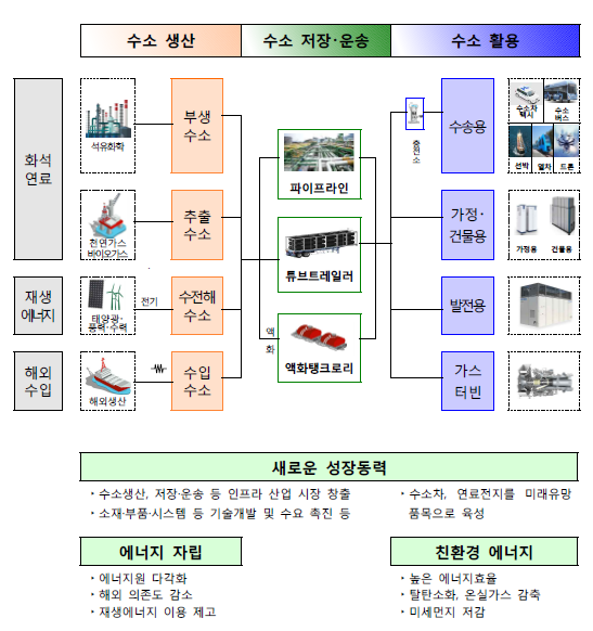 '수소경제 활성화 로드맵'의 수소경제개념도 [출처= 산업통상자원부]