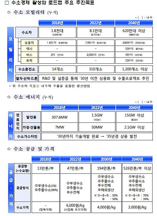 수소경제 활성화 로드맵 주요 추진목표 [출처= 산업통상자원부]