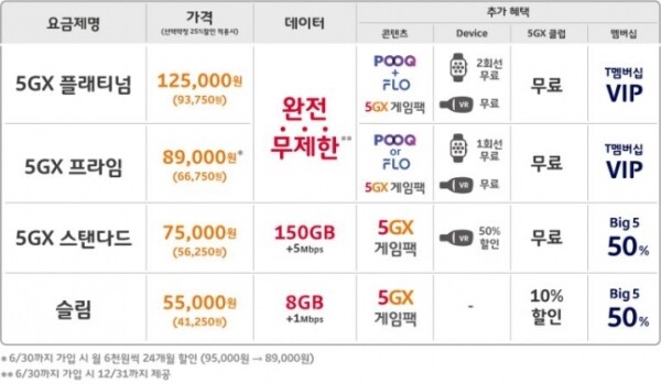 SK텔레콤 5G 요금제 [제공 = SK텔레콤]