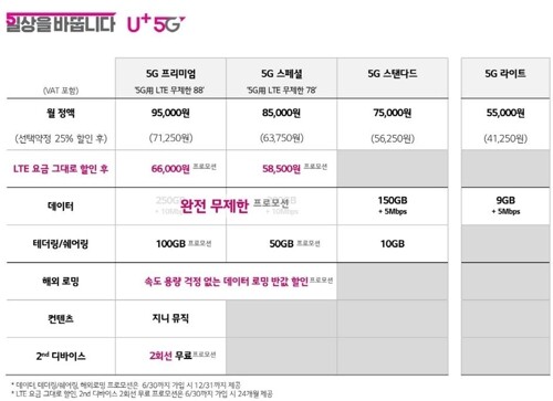 LG유플러스 5G 요금제 [제공 = LG유플러스]