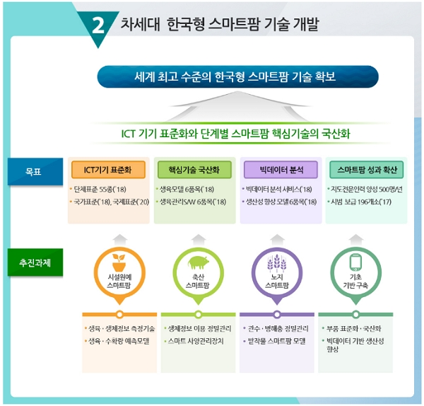 한국형 스마트팜 구성도 [출처= 농촌진흥청]