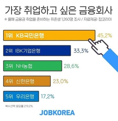 [제공 = 잡코리아]