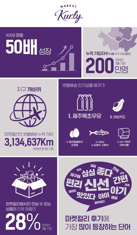 [사진 = 마켓컬리 제공]