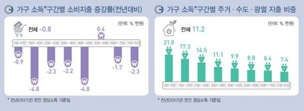 '2018년 가계동향조사(지출부문) 결과'. [그래픽 = 통계청 제공]