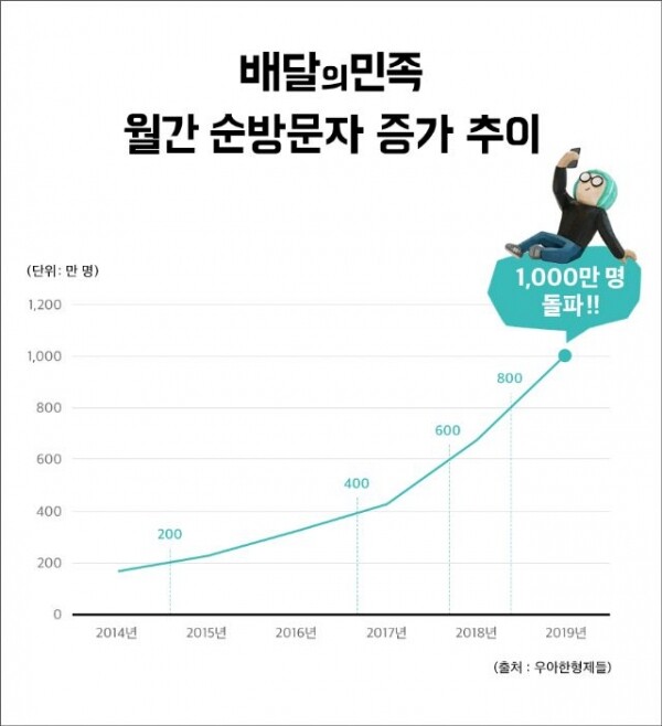[그래픽 = 우아한 형제들 제공]
