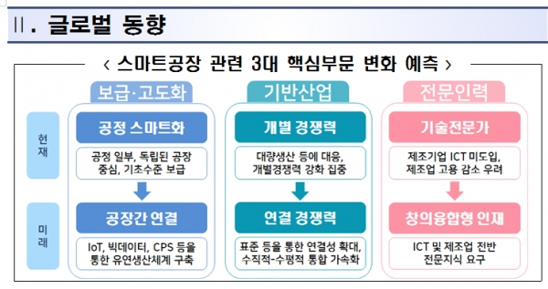 스마트공장 관련 3대 핵심부문 변화 예측 [출처= 중소벤처기업부]