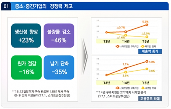 당시 스마트공장추진단이 2016년 12월말까지 구축 완료된 1861개사 구축 전후 성과 비교분석한 결과. [출처= 산업통상자원부]