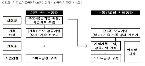 기존 스마트공장과 노동친화형 시범공장 지원절차 비교 [출처= 중소벤처기업부]