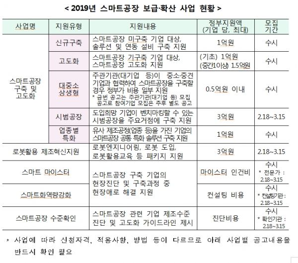 2019년 스마트공장 보급·확산 사업현황 [출처= 중소벤처기업부]