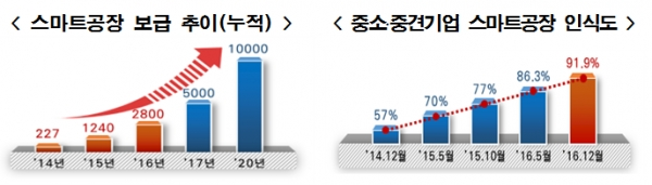 스마트공장 보급 추이(누적)와 중소·중견기업 스마트공장 인식도 [출처= 중소벤처기업부]