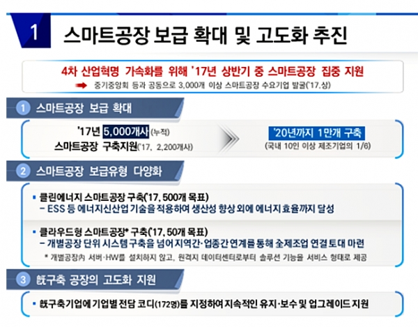 스마트공장 보급 확대 및 고도화 추진 목표 [출처= 중소벤처기업부]