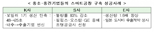 중소벤처기업부가 지난 4월 발표한 중소·중견기업들의 스마트공장 구축 성공사례. [출처= 중소벤처기업부]