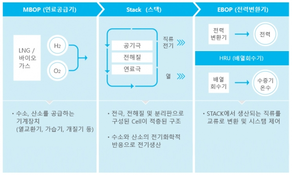 포스코 연료전지 발전원리 [출처= 포스코]