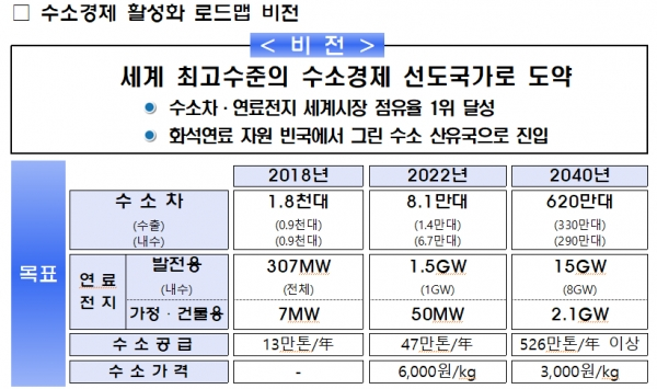 올해 1월 정부가 발표한 수소경제 활성화 로드맵의 비전과 목표. [출처= 산업통상자원부]