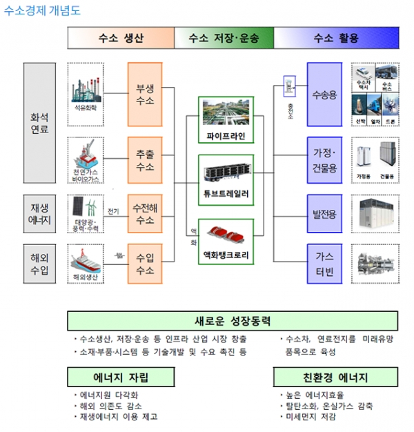 정부는 올해 1월 17일 발표한 '수소경제 활성화 로드맵'을 발표했다. 사진은 '수소경제 개념도'.  [출처= 산업통상자원부]