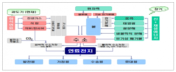 2005년 9월 노무현 정부는 '수소경제 마스터플랜'을 발표했다. [출처= 2005 '수소경제 마스터플랜']