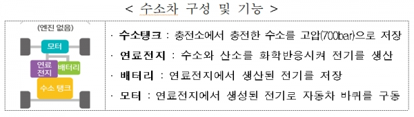 수소차 구성 및 기능 [출처= 2015 '수소차보급 및 활성화 계획']