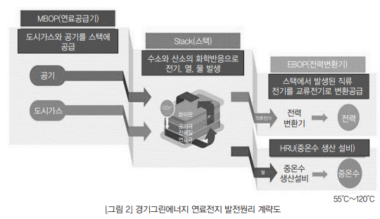 경기그린에너지 연료전지 발전원리 계략도 [출처= 경기그린에너지]