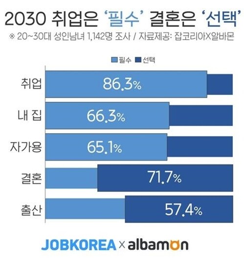 [그래픽 = 잡코리아, 알바몬 제공]