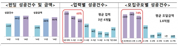 2016~2018 크라우드펀딩 성공건수 및 투자액 [출처= 금융위원회]